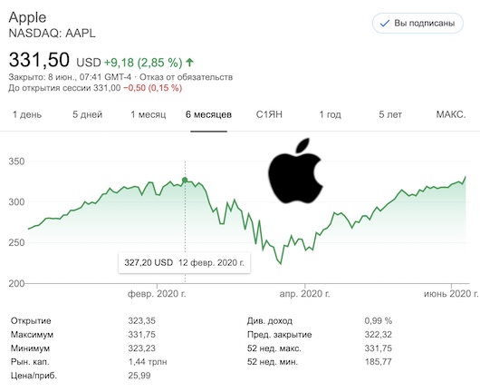 Капитализация Apple достигла очередного рекорада - 1,44 трлн долл.